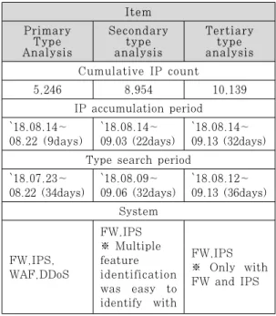 Table  2.  The  result  of  the  false-positives  &amp; 