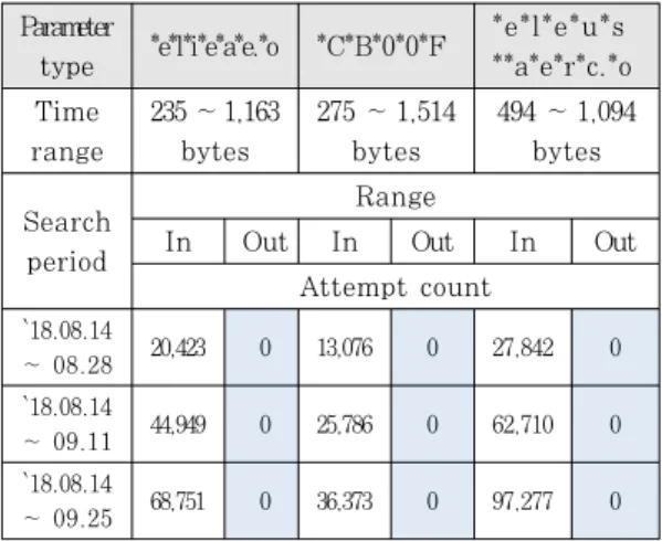 Table  6.  The  result  of  the  defined  attack  type  validation in the whitelist