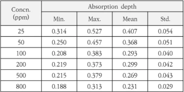 Table  2.  Calculated  absorption  depth  for  developing the  concentration  estimation  equations