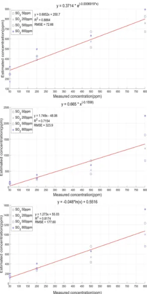 Fig. 4. Relationships between measured concentration and  estimated  concentration 