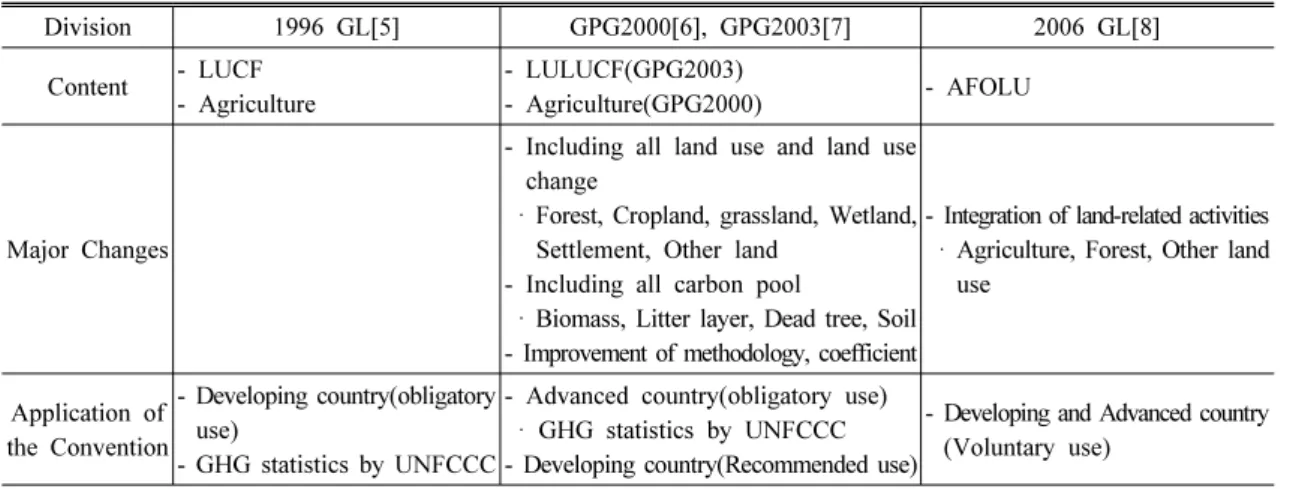 Table 1. Comparison of Changes in IPCC Guideline Division 1996 GL[5] GPG2000[6], GPG2003[7] 2006 GL[8] Content - LUCF - Agriculture  - LULUCF(GPG2003) - Agriculture(GPG2000) - AFOLU Major Changes