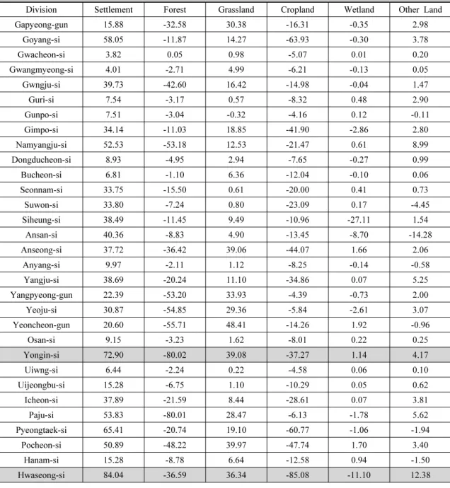 Table 4. Land Use Changes of Gyeonggi Province(1987 to 2009)