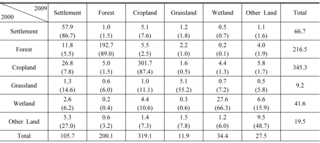 Figure 5. Land Use of Hwaseong-si(2009)화성시의 IPCC  토지이용항목별 2000년 2009년 사이에 토지이용 전환율을 살펴보면 산림지는 2000년 대비 89.0%가 보존되었고,  약 11%가 토지이용이 전환되었고,  농경지의 경우는 12.6%가 토지이용이 전환되었고 그중 7.6%가 정주지로 전환되었다