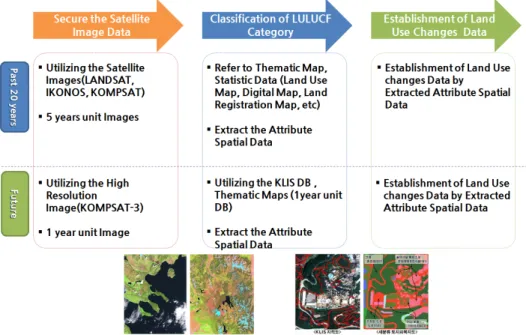 Figure 6. Establishment of Land Use Changes Data 시계획도 등과 환경부의 생태자연도와 산림청의 임상 도 등이 있으며,  해당 시점에 활용 가능한 위성영상을  확보하고,  이를 기반으로 토지이용분류에 따른 경계 를 추출할 수 있다[11,13]