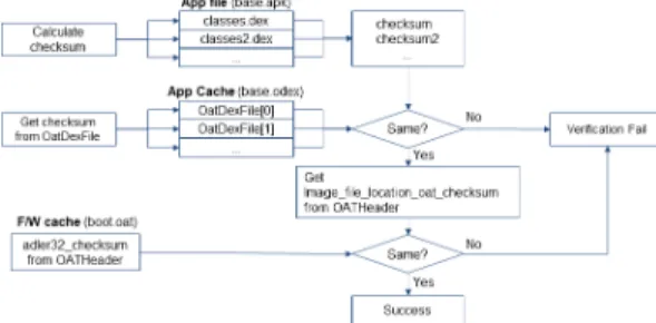 Fig. 1. App cache verification process 2.3 앱 캐시 파일의 로딩 및 검증 과정 취약점 분석