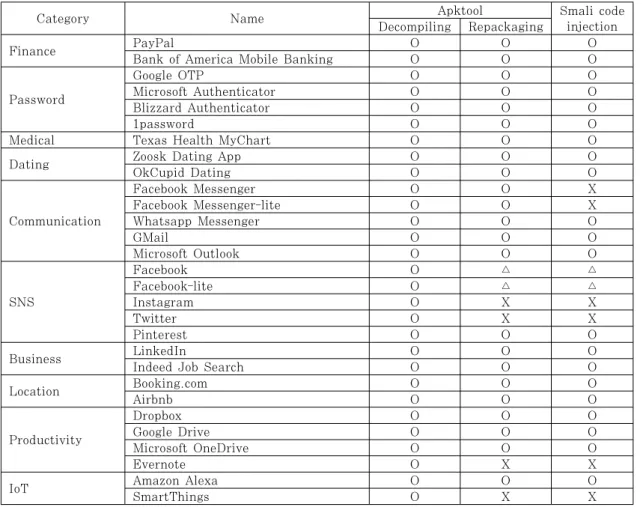 Table 2. Result of App cache manipulation attack
