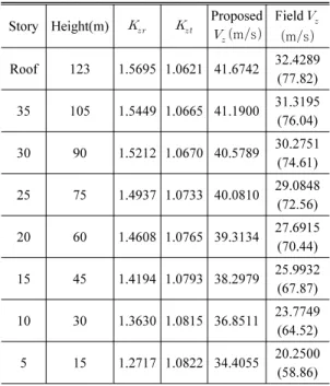 Table 9. Design wind speed