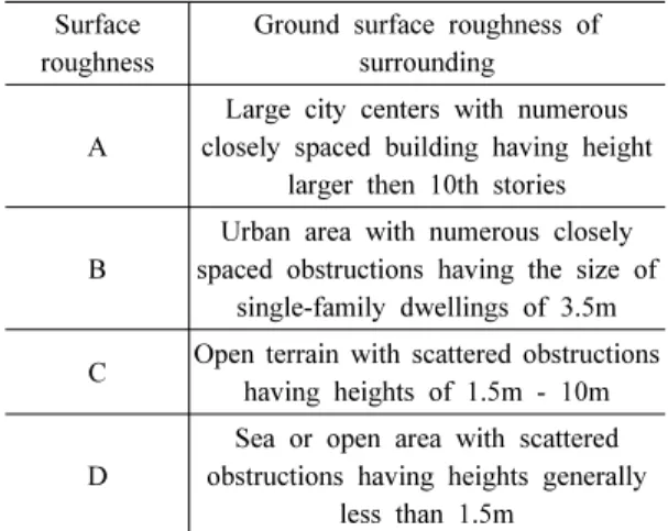 Table 2. Exposure adjustment coefficient 