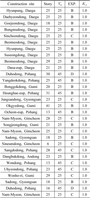 Table 4. Wind load parameters on each buildings Construction site  Story   EXP.  