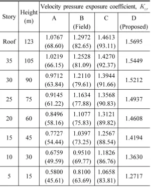 Table 7. Velocity pressure exposure coefficient(N-wind  direction)