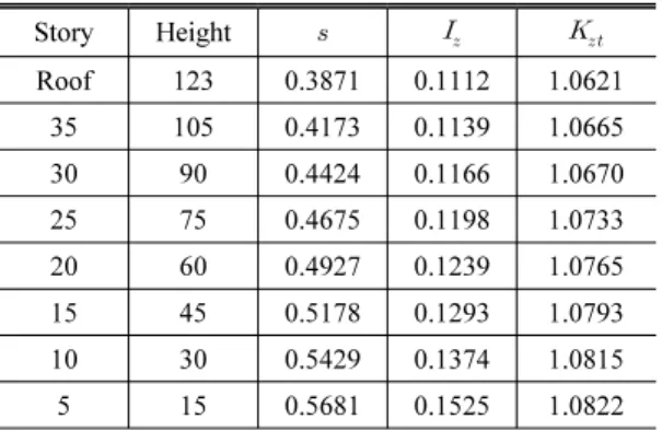 Table 8. Topographic factor