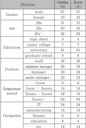 Table 4. Personality type survey
