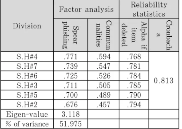 Table  6.  Spear  phishing  Hacking  cognitive  accuracy - factor analysis / reliability analysis 