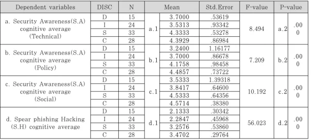 Table 7. Anova Result