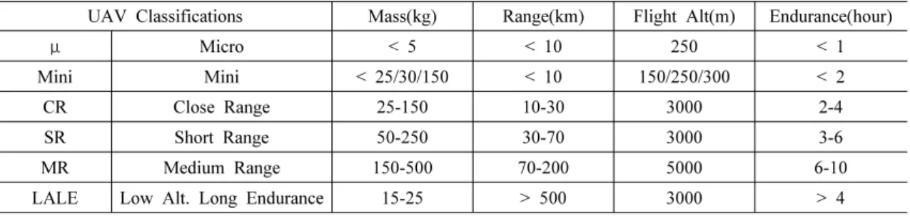 Table 1. UAV categories