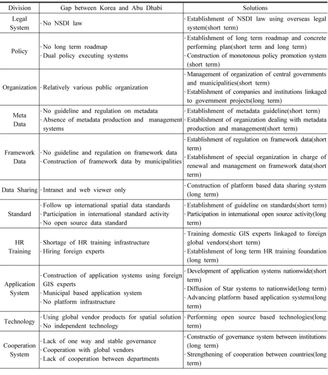 Table 1. The Construction Methods and The Gap Analyses on Spatial Information between Korea and Abu Dhabi