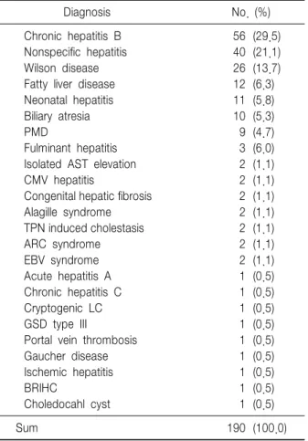 Table  3.  Underlying  Causes  of  Aminotransferase  and/or  Bilirubin  Elevation  in  190  Children  at  Asan  Medical  Cente  from Oct,  2002  to  Dec,  2002