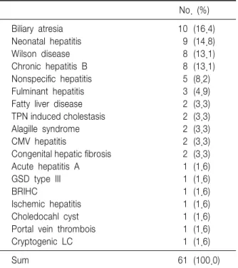 Table  4.  Underlying  Causes  of  Aminotransferase  Elevation  without  Bilirubin  Elevation  in  128  Children  at  Asan  Medical  Center  from  Oct