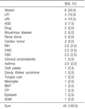 Table  6.  Preceding  or  Accompanying  Illness  of  40  Children  with  Nonspecific  Hepatitis