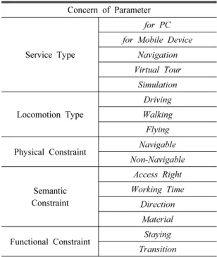 Table 1. Considerable Properties for Subspacing in Indoor  Space