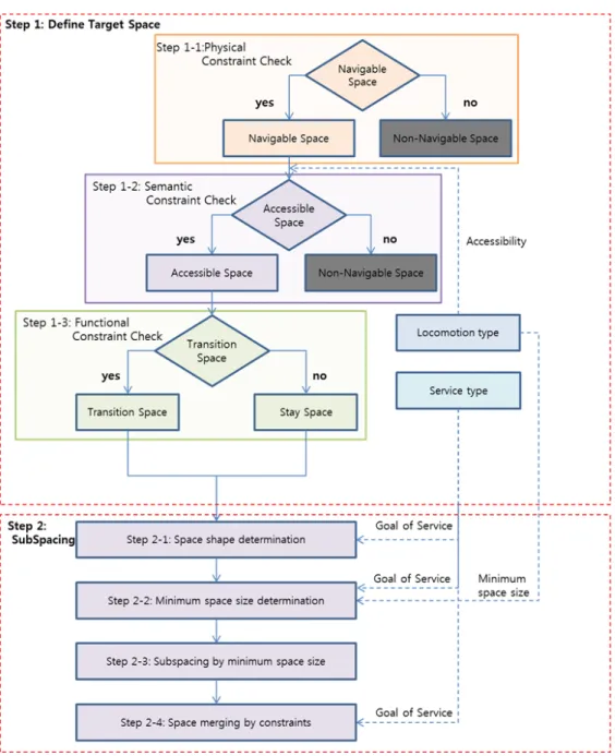 Figure 8. Flowchart for Subspacing Process대상으로 공간분할을 하도록 할 경우도 역시 가용성 조건을 결정하여야한다.3.3 실내공간 분할을 위한 프로세스실내 공간분할을 위해서 5가지 고려사항과 4가지 요구사항을 도출하였다