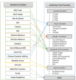 Figure 5. Analysis of functions which are required to  author the inquiry activity