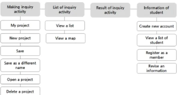 Figure 11. Information of studentsFigure 7. Structure of the authoring tool