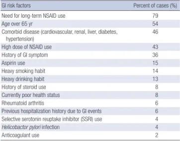 Table 1. List of diagnosis at the time of hospital visit   Diagnosis (n = 3,140)Total  