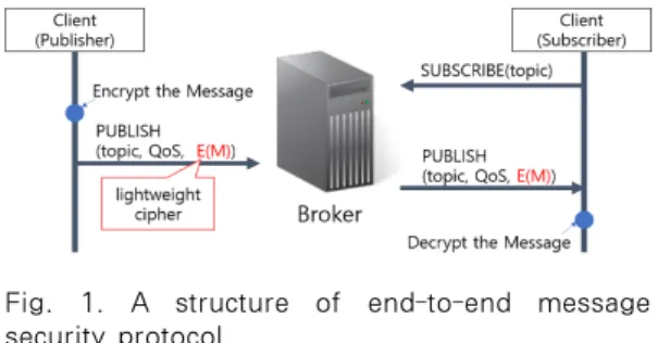 Fig.  1.  A  structure  of  end-to-end  message  security protocol 3.2 제안 프로토콜 메시지 구조 프로토콜  메시지  전체  구조는  Fig