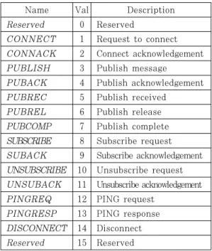 Fig. 3. An end-to-end message security protocol  based lightweight cipher