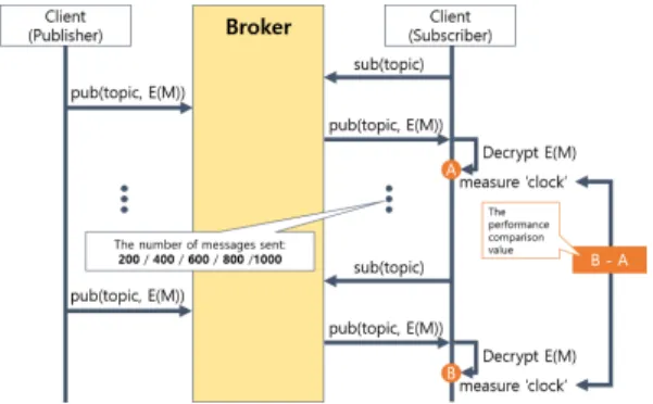 Fig.  4.  An  experimental  environment  of  end-to-end  message  security  protocol  based  on  lightweight cipher