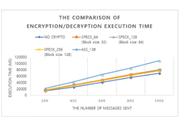 Fig. 6. A comparison of protocol performance