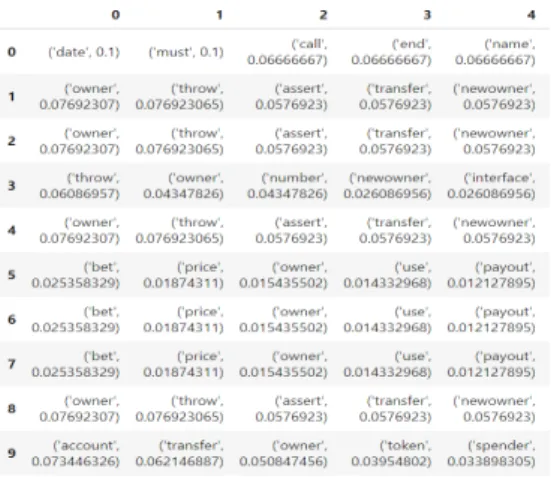 Fig. 2. Annotation LDA Modeling Result
