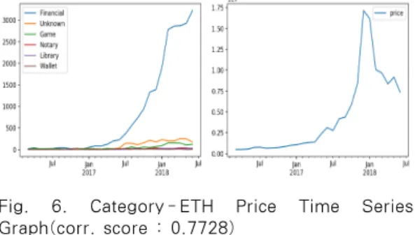 Fig. 5. Category Classification Graph 자인  패턴  분류기는  모두  높은  정확도로  CA의  디자 인  패턴을  분류  할  수  있었다