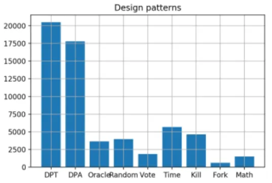 Fig. 9. Design Patterns Classification Result Fig. 8. Design Patterns Classification Graph