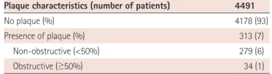 Table 1.  Distribution of subjects by plaque severity and symptom status  in subjects without coronary artery calcium