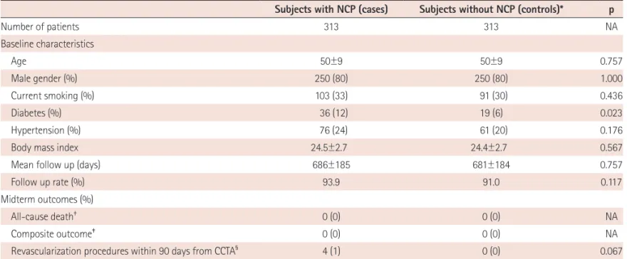 Table 4.  Midterm outcome of subjects with non-calcified plaque and age, sex, and CCTA date matched subjects without non-calcified plaque