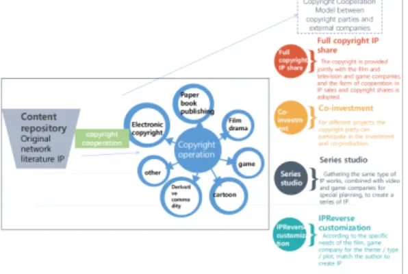 Fig. 1. Management Structure of Intellectual Property  in  China 위와  같이  ｢중국  웹문학  저작권  운영  연구보고서｣에  나타난 중국 IP 저작권 운영구조는 Fig.1과 같이 저작권 을  가지고  있는  회사가  게임,  영상  등의  회사와  합작을  하고, 저작권 제공을 통해 합작투자를 하는 방식으로 진 행되고 있다