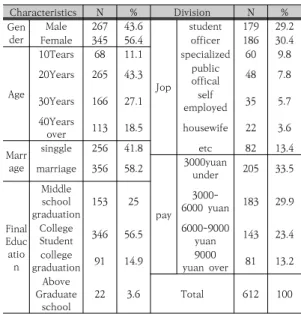 Table  2.  Demographic  characteristic