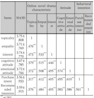 Table  6.  Descriptive  statistics  and  correlation  analysis