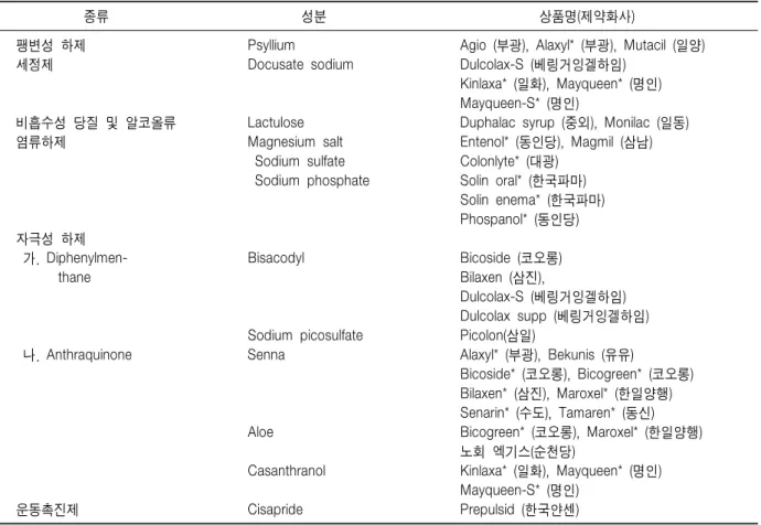 Table  4.  하제의  분류