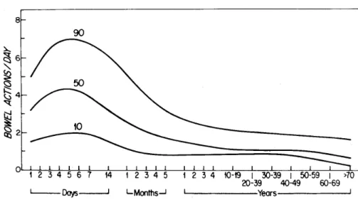 Fig.  1.  Daily  frequency  of  de- de-fecation  from  birth  to  old  age. 