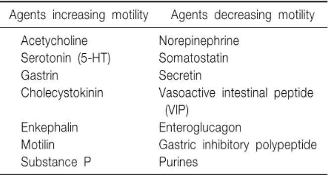 Table  2.  대장운동에  영향을  미치는  위장관  Hormone Agents  increasing  motility Agents  decreasing  motility