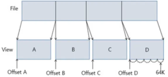 Figure 1. Example of accessing a memory mapped file own variable which is called threadIDX