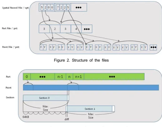 Figure 2. Structure of the files