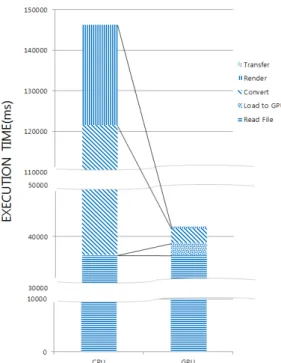 Figure 10. Comparison of the execution time between CPU and GPU
