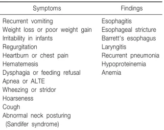 Table  1.  Complications  of  Gastroesophageal  Reflux