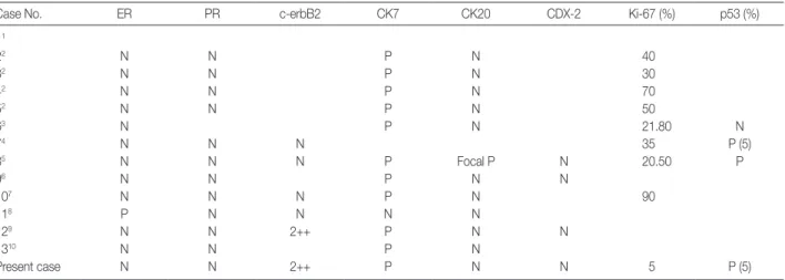 Table 2. Immunohistochemical feature of mucinous cystadenocarcinoma in the breast