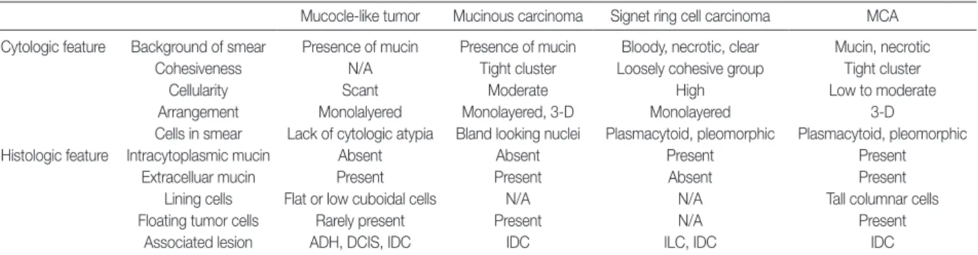 Fig. 3. Immunohistochemical staining of mucinous cystadenocarcinoma. The tumor cells are positive for cytekeratin 7 (A) and negative for  cytokeratin 20 (B)
