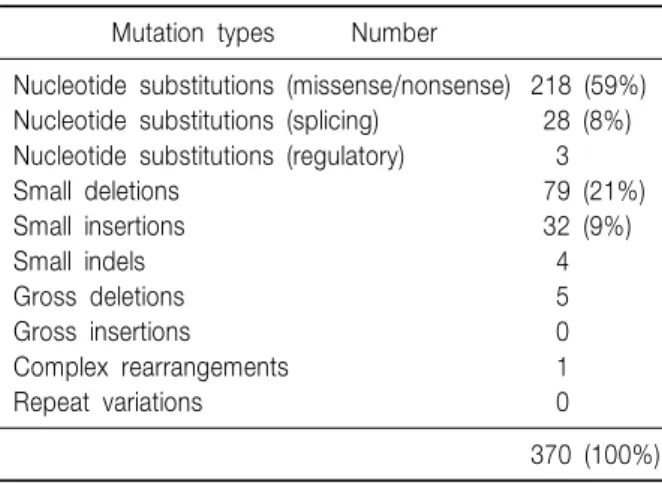 Table  1.  ATP7B  Mutation  Types  in  Wilson  Disease Mutation  types Number